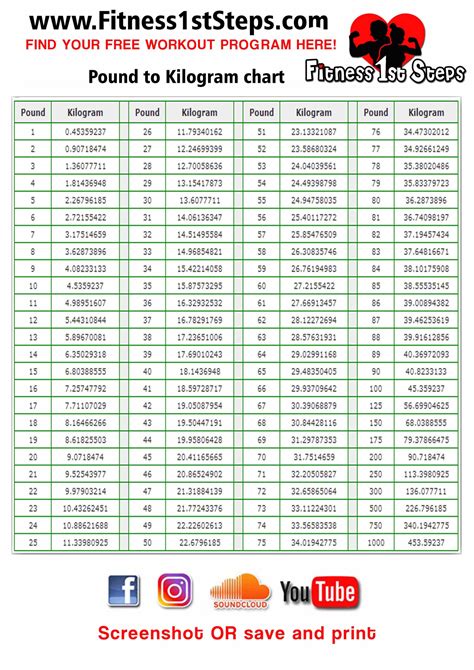 Pounds To Kilograms Lbs To Kg Conversion Measurement Conversion Chart Watermelon Nutrition