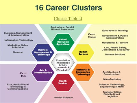 Ppt The 16 Career Clusters Powerpoint Presentation Free Download