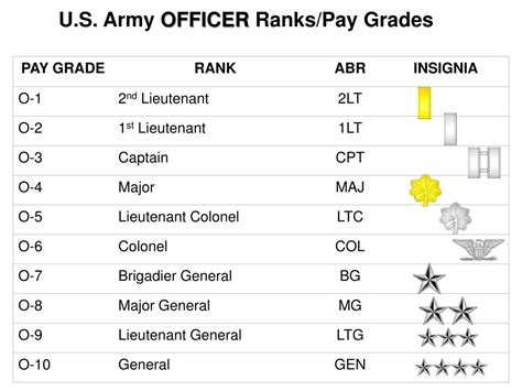 Ppt U S Army Officer Ranks Pay Grades Powerpoint Presentation Id