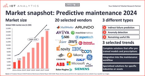 Predictive Maintenance Market 5 Highlights For 2024 And Beyond Iot Business News