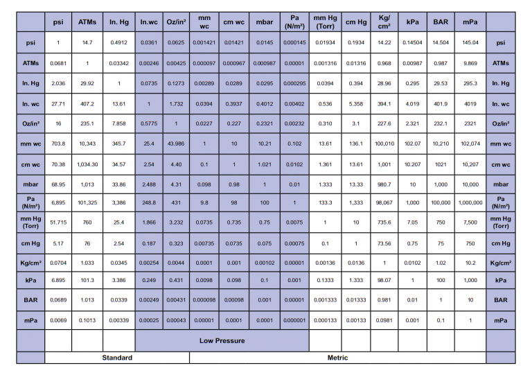 Pressure Conversion Chart In Pdf Download Template Net