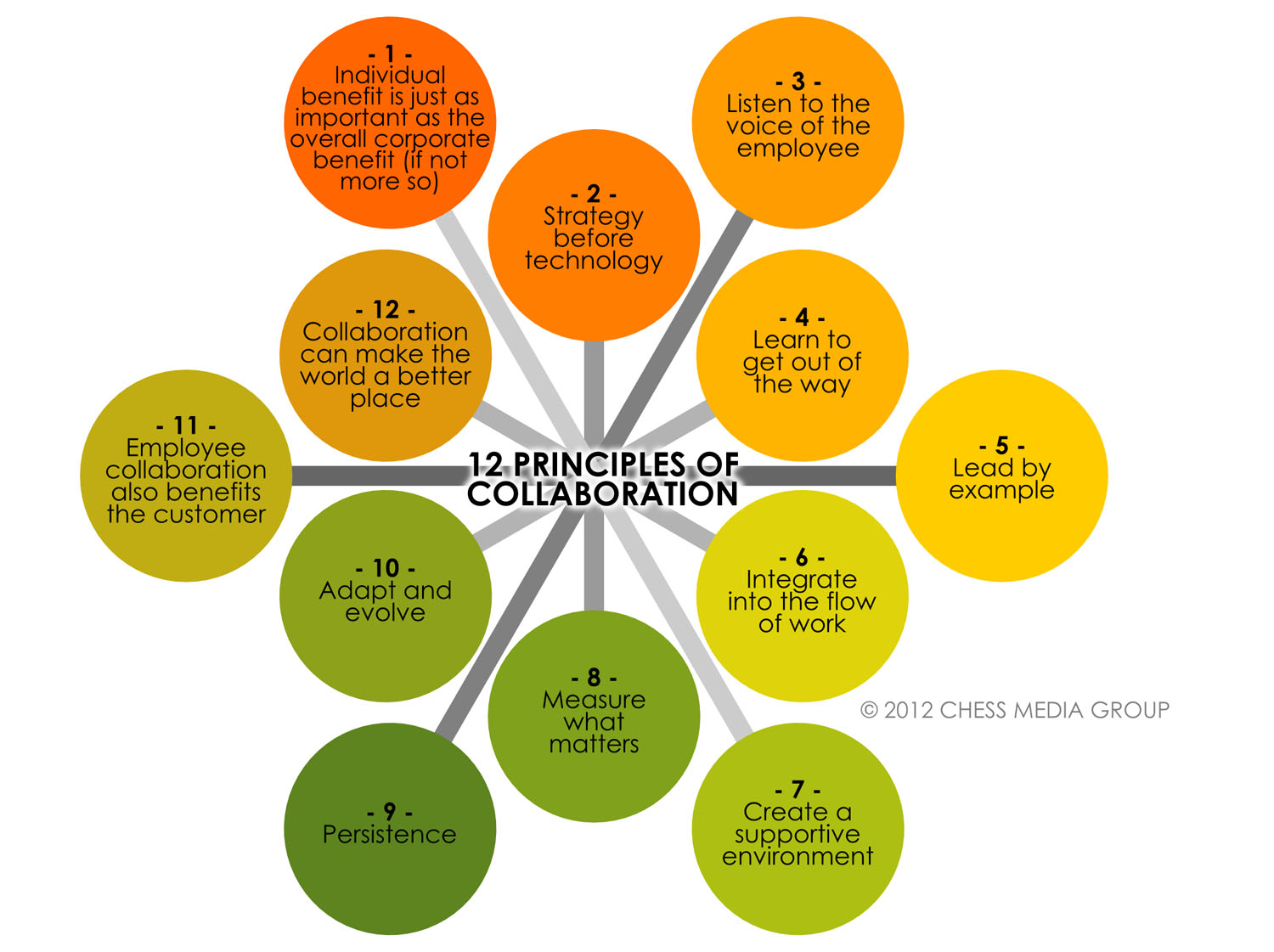 Principles Of Collaboration In Learning