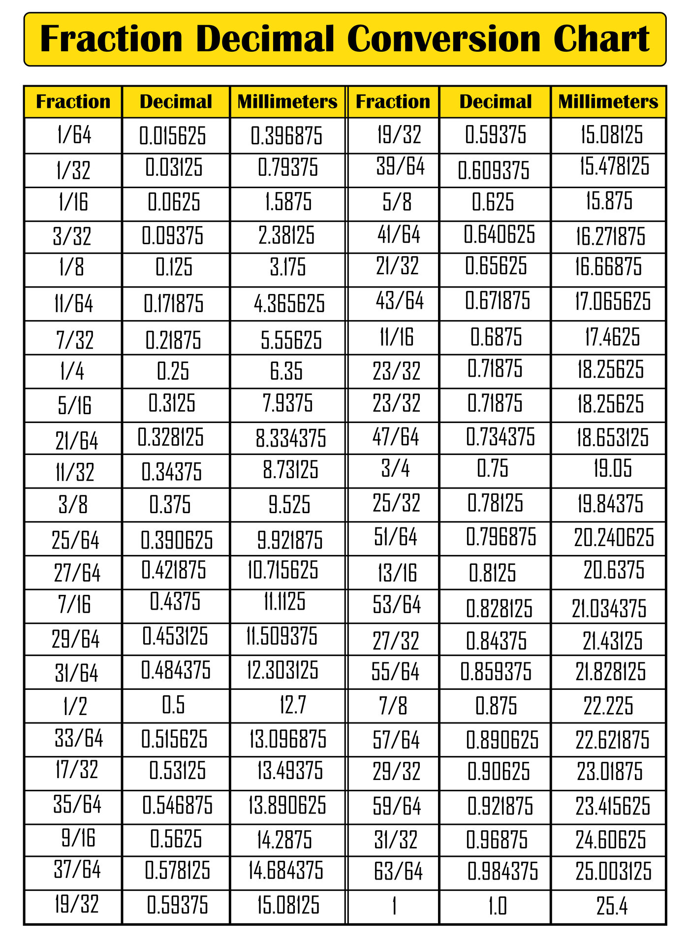 Print Fraction Percent Decimal Conversion Chart Free Printable