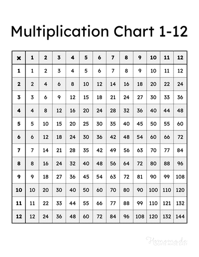 Printable Multiplication Charts 0 12