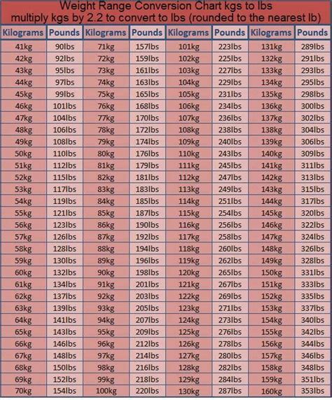 Printable Weight Conversion Chart Kg To Lbs