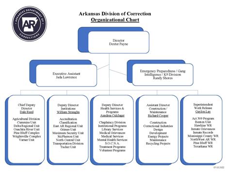 Prison Chain Of Command Chart