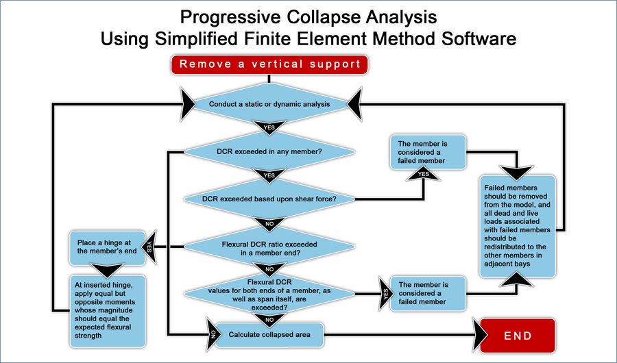 Progressive Collapse Software Extreme Loading For Structures