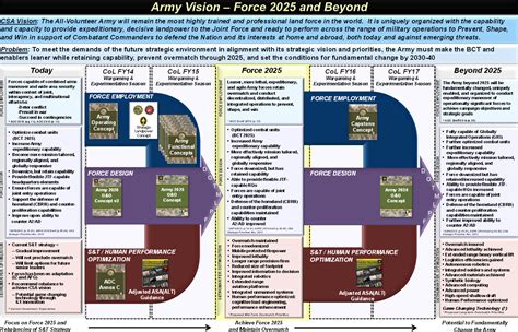 Project 2025 Military Modernization Plans