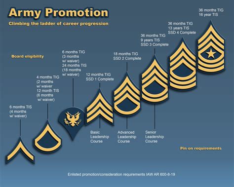 Army Promotion Points System Guide