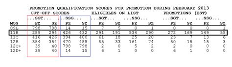 Army Promotion Points Cut Off Scores