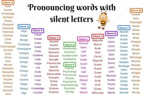 Pronouncing Words With Silent Letters Pronouncing Words English Phonics Pronunciation English