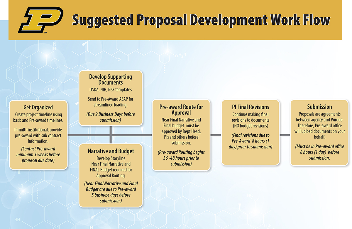 Proposal Development And Submission