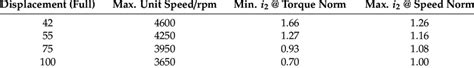 Pst Unit 2 Selection Lookup Table 15 Download Scientific Diagram