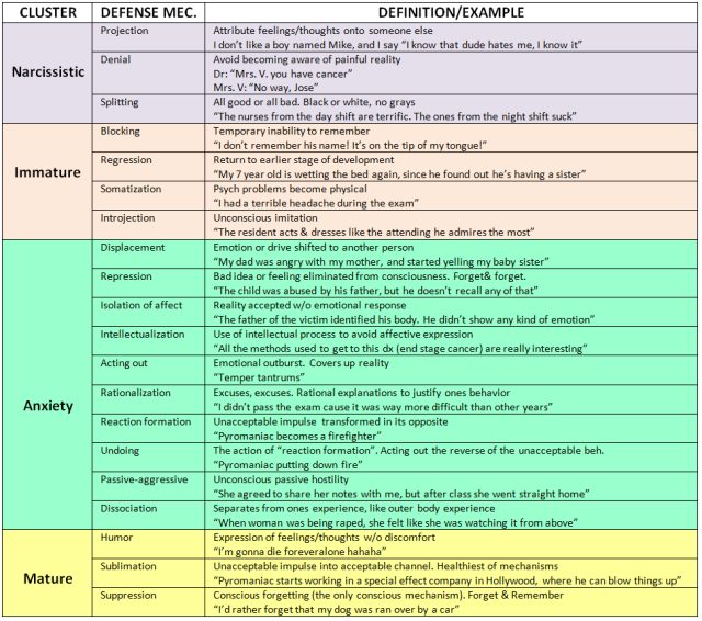 Psychology Freud S Defense Mechanisms Worksheet By Resources Galore