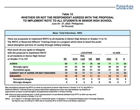 Pulse Asia Survey Says 69% Of Filipinos Favor Rotc Program In Senior High | Inquirer News