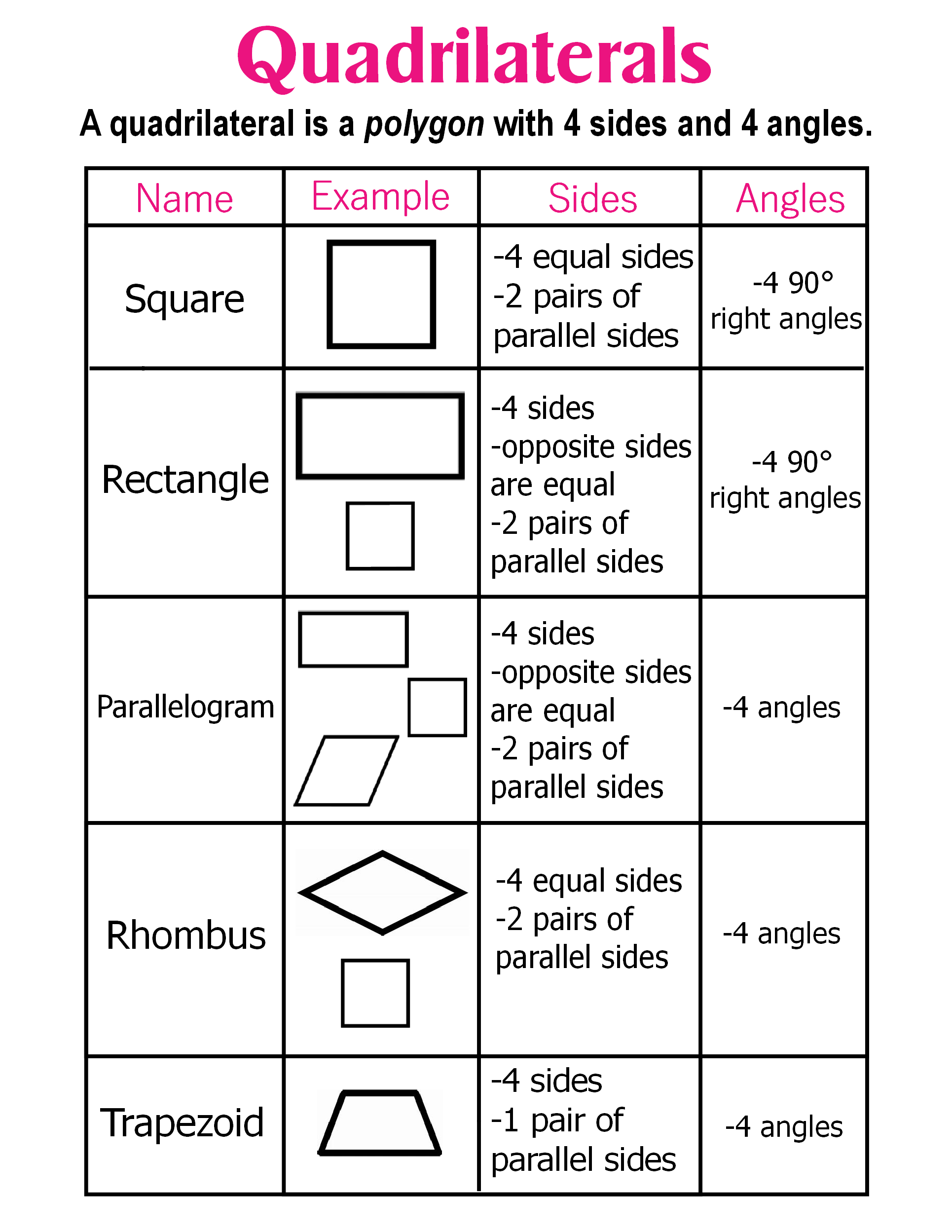 Quadrilaterals Anchor Chart Quadrilaterals Activities Math Activities