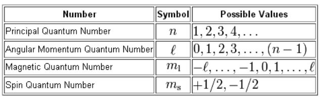 Quantum Number Definition Types Chart And Quiz