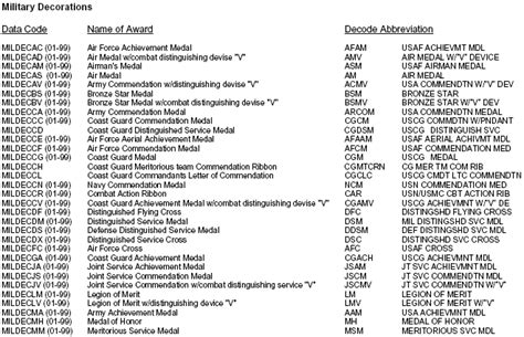 Quick Reference Data Codes For Military Decorations Army Education Benefits Blog