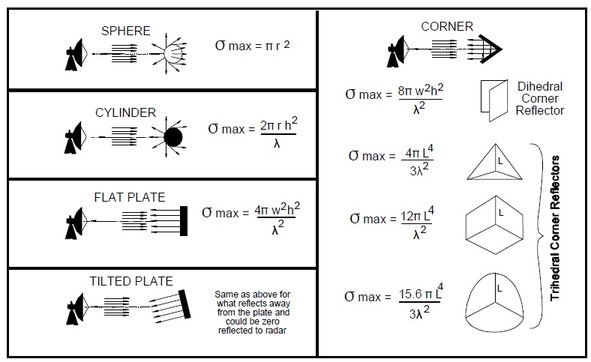 Radar Cross Section Formula