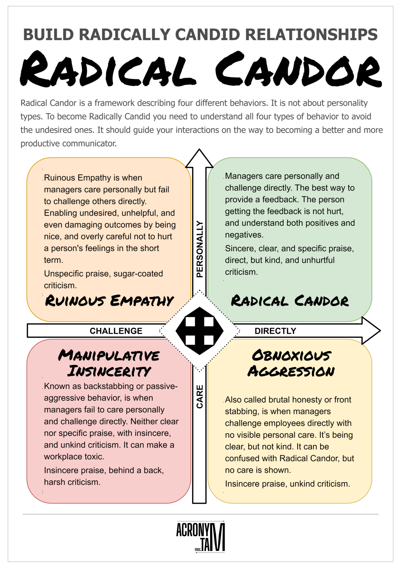 Radical Candor Acronymat