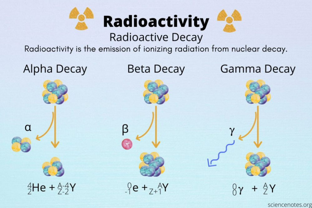 Radioactive Decay Types Homework Worksheet By Science With Mrs Lau