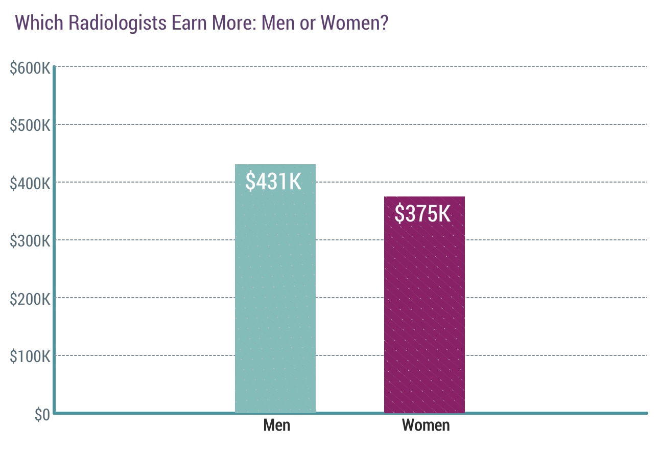 Radiologist Average Salary Medscape Compensation Report 2014