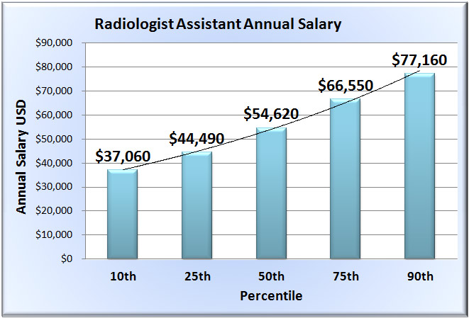 Radiologist Salary Ibuzzle