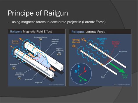 Railgun Ppt Free Download