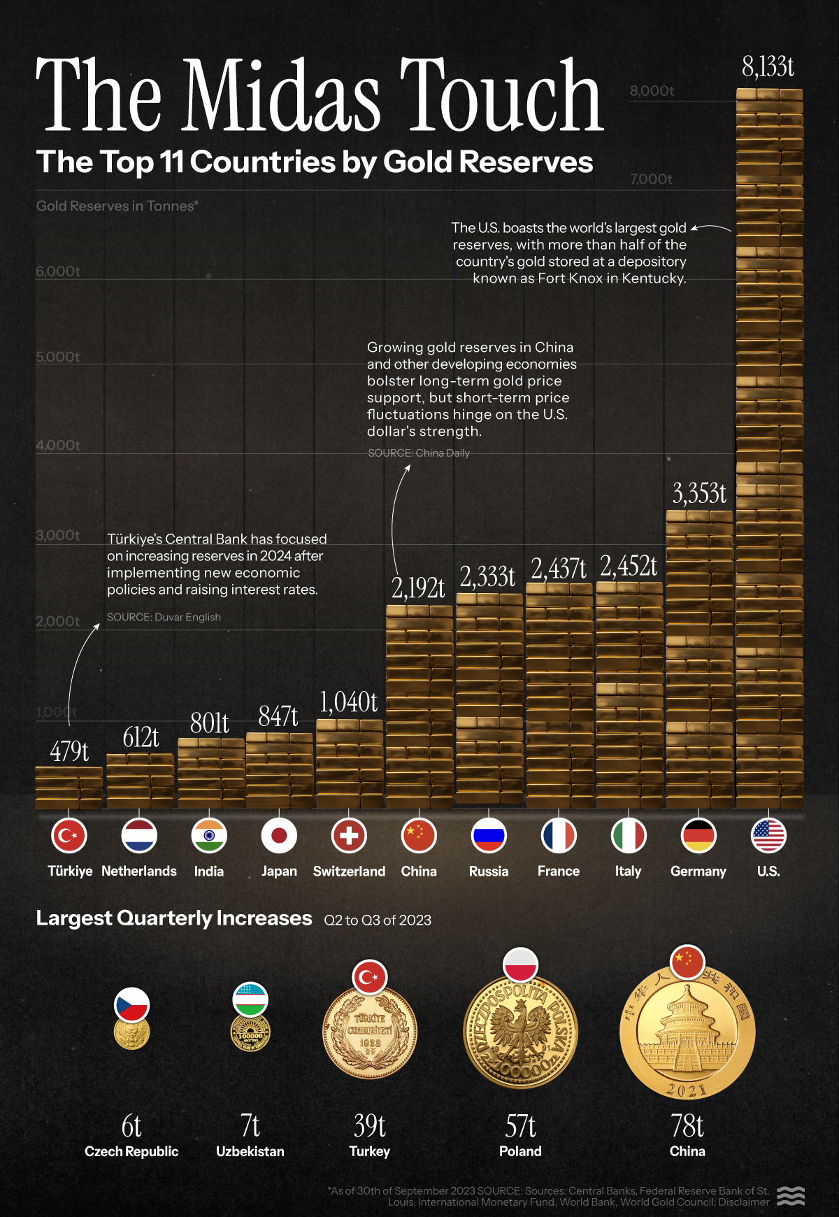 Ranked The Largest Gold Reserves By Country Forex Unit