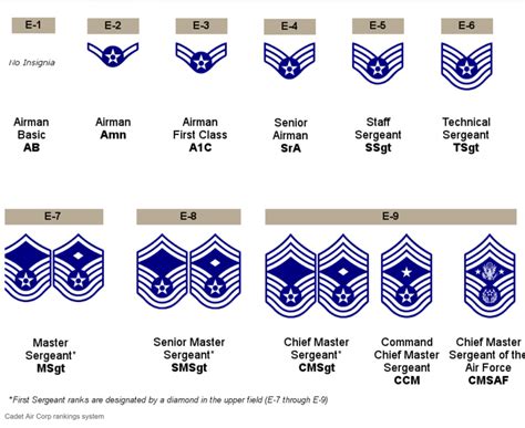 Ranks Air Force Ewhs Afjrotc