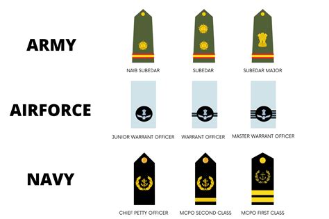 Ranks In Army Navy Air Force And Coast Guard Dde