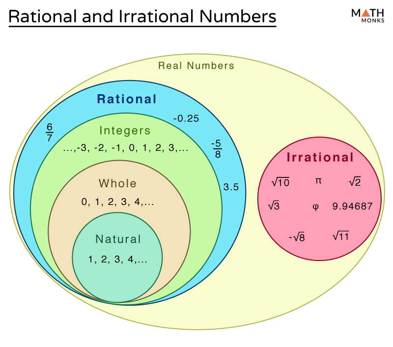 Rational Vs Irrational Numbers Quick Color By Math Is Funtastic