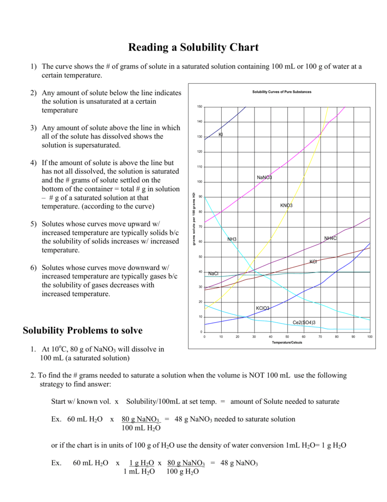 Reading The Solubility Chart