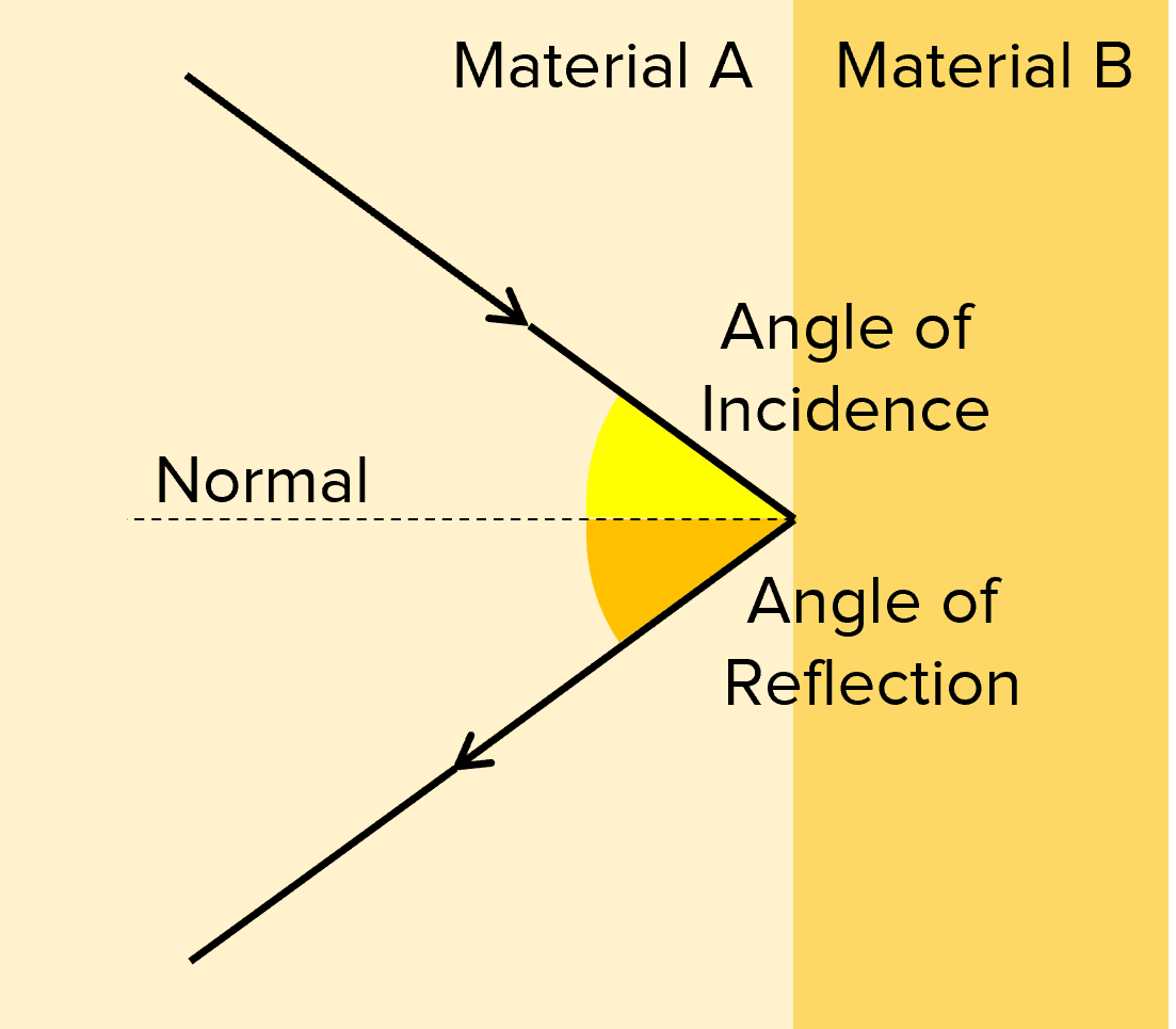 Reflection And Refraction Worksheets Questions And Revision Mme