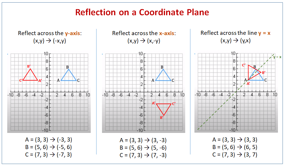 Reflections On The Coordinate Plane Worksheets