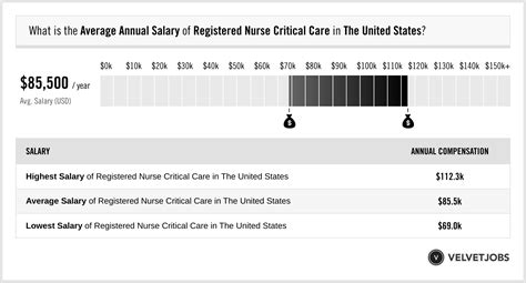 Registered Nurse Critical Care Salary Actual 2024 Projected 2025 Velvetjobs