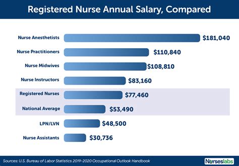 Registered Nurse Salary Chart