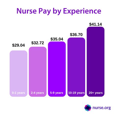 Registered Nurse Salary How Much Do Nurses Make In 2023 Better Nurse