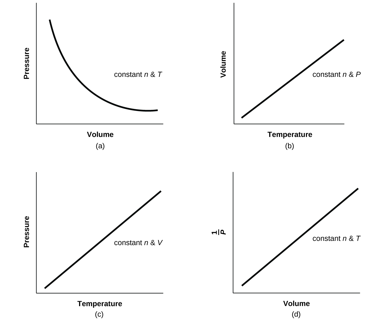 Relating Pressure Volume Amount And Temperature The Ideal Gas Law General Chemistry