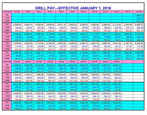 Reserve Drill Pay 2024