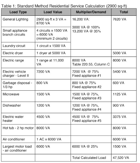 Residential Service Calculations In The National Electrical Code Iaei