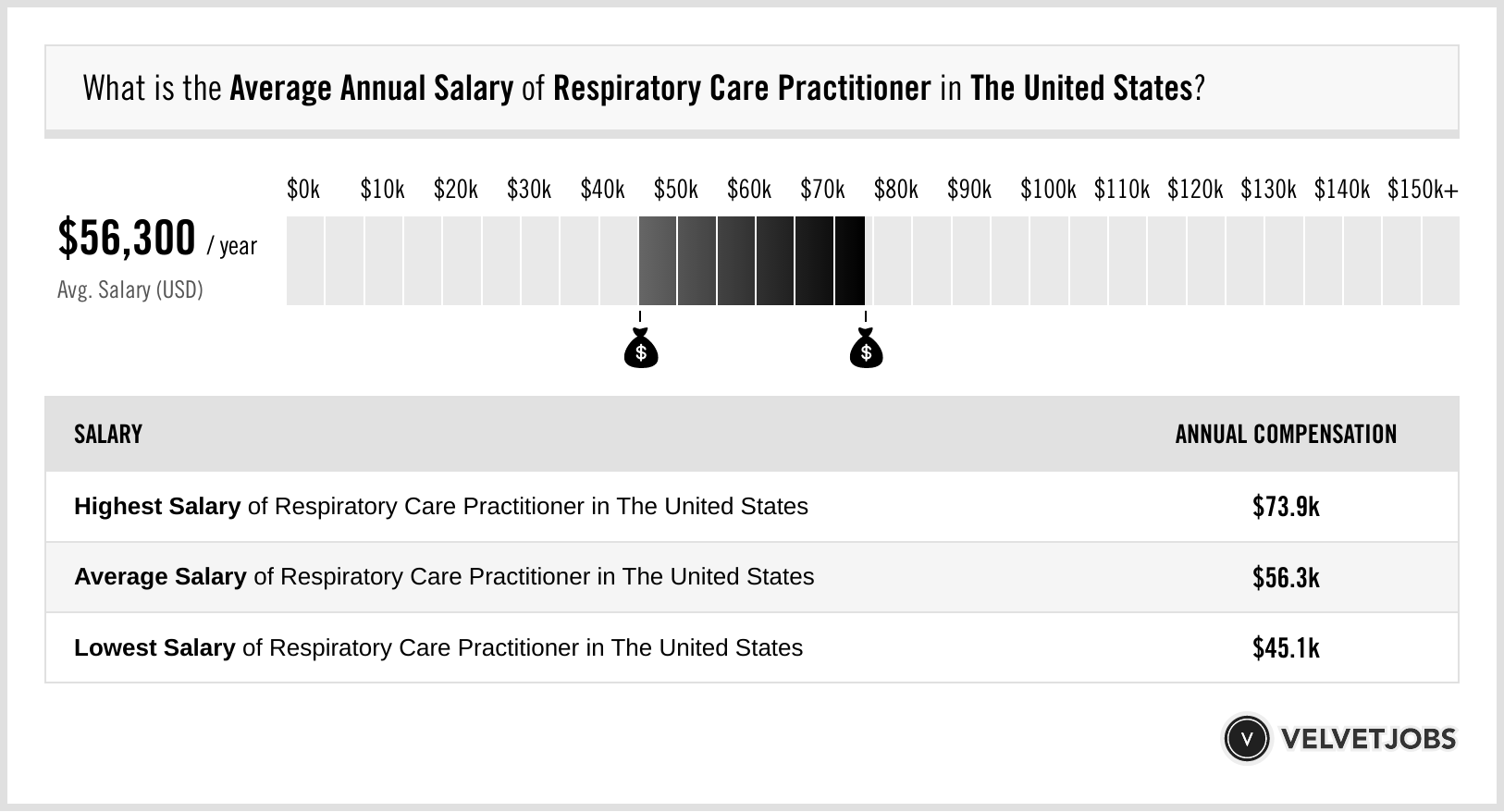 Respiratory Practitioner Jobs Salary