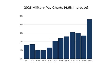 Retired Military Pay Increase 2024 Max Lisbeth