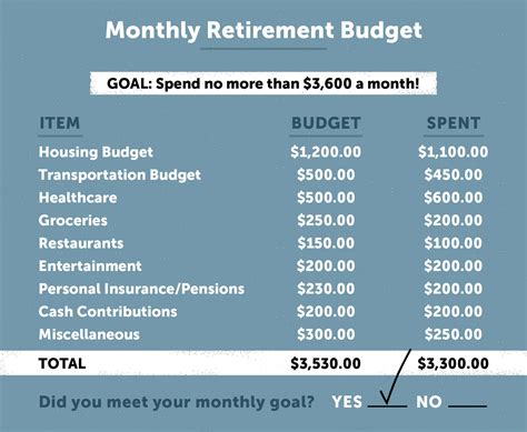 Retirement Budget Examples