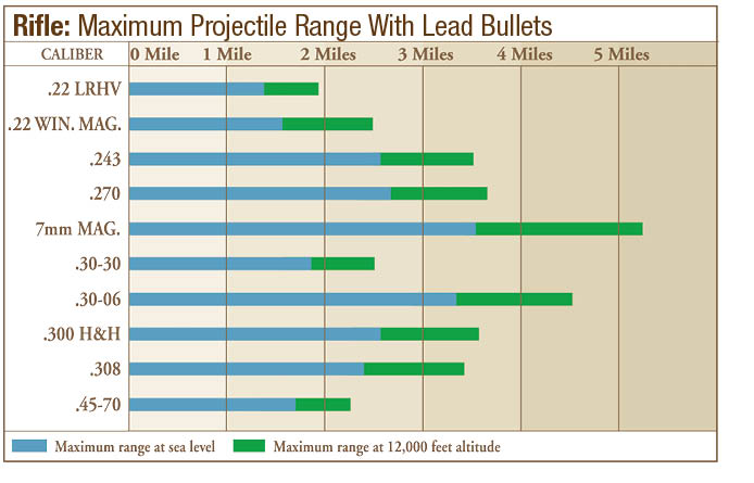 Rifle Range Chart