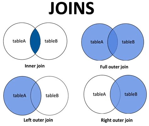 Left Join vs Right Join