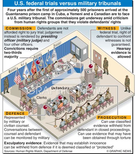 Understanding Roles in Military Tribunals