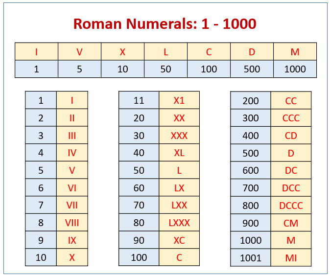 Roman Numerals Chart