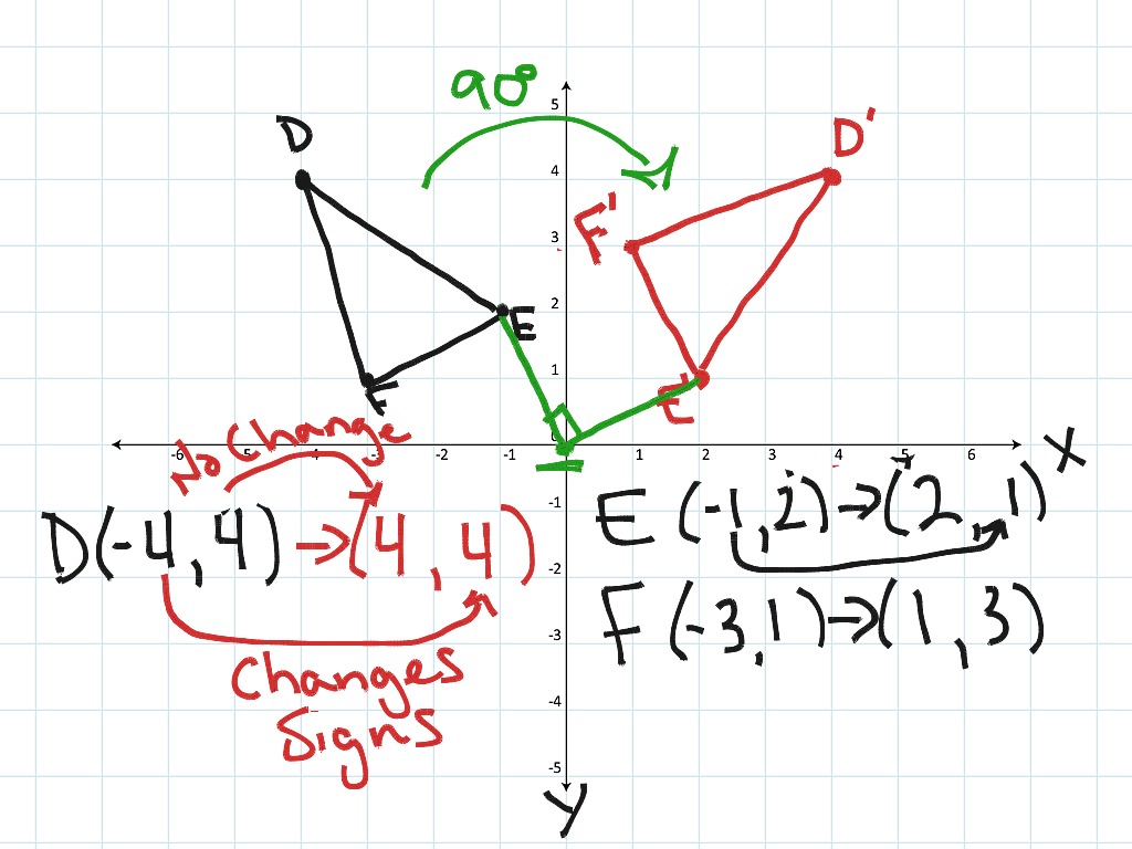 Rotations Clockwise 90 Degrees Math Geometry Showme