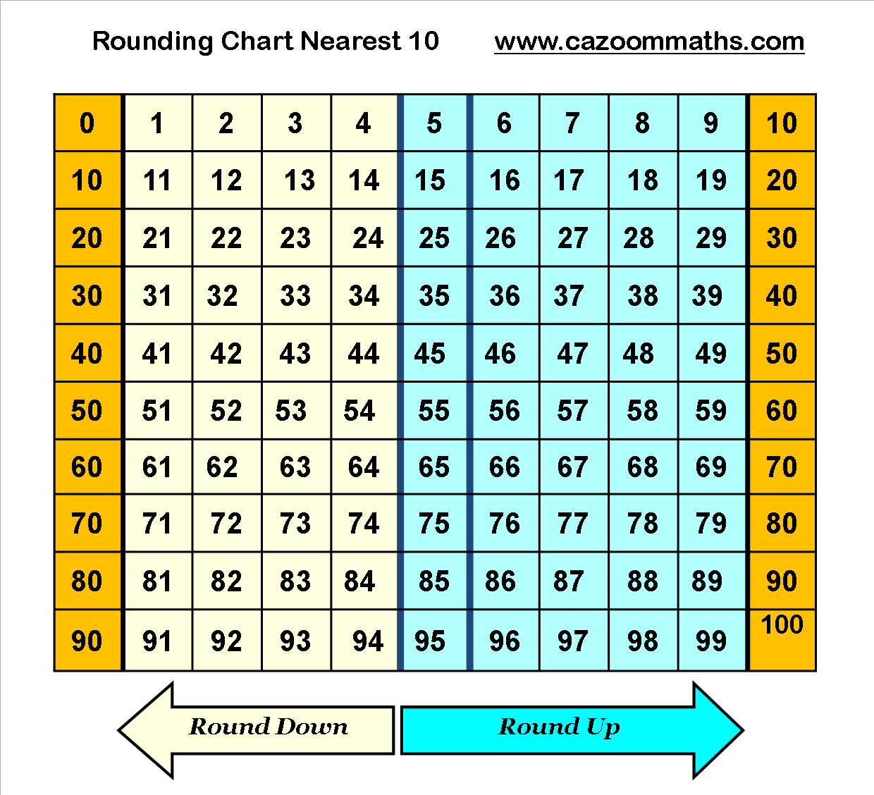 Rounding Chart To Nearest Ten Math Helper Math Worksheets Math Worksheet